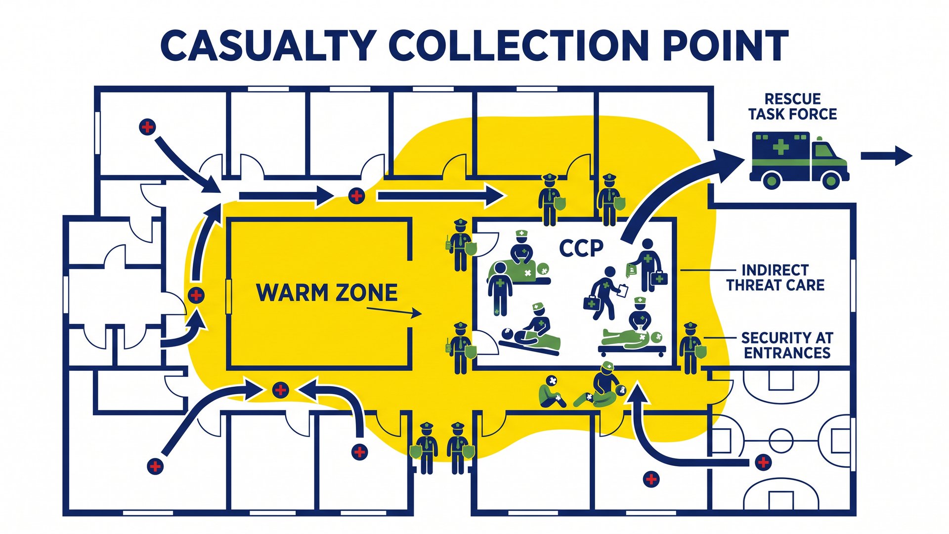 Floor plan diagram of a Casualty Collection Point in the Warm Zone, with officers securing the entrances and a Rescue Task Force moving patients out to an ambulance